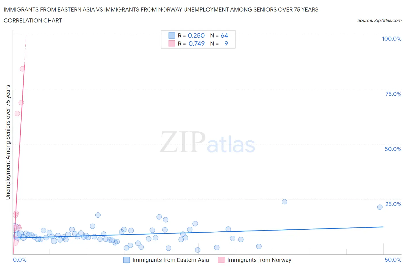 Immigrants from Eastern Asia vs Immigrants from Norway Unemployment Among Seniors over 75 years