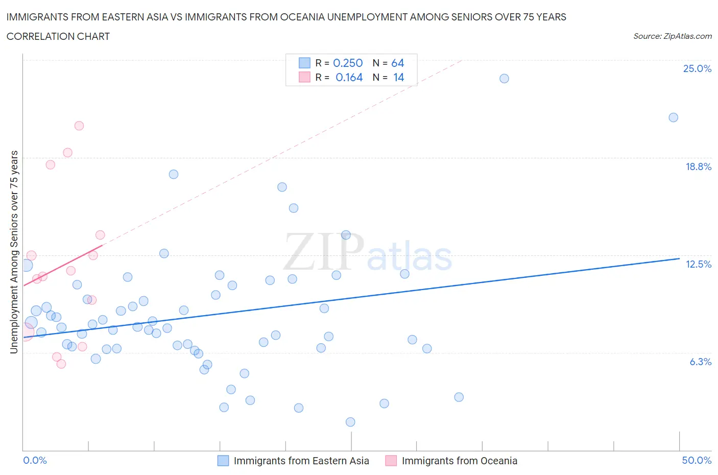 Immigrants from Eastern Asia vs Immigrants from Oceania Unemployment Among Seniors over 75 years