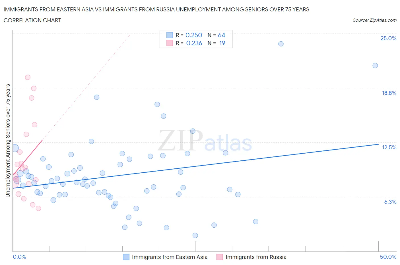 Immigrants from Eastern Asia vs Immigrants from Russia Unemployment Among Seniors over 75 years