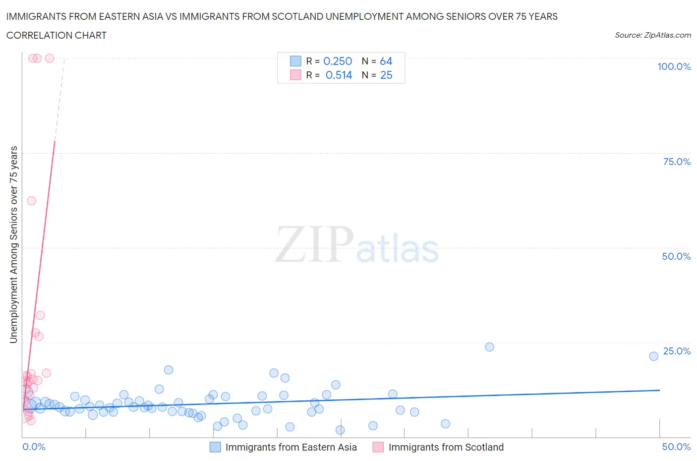 Immigrants from Eastern Asia vs Immigrants from Scotland Unemployment Among Seniors over 75 years