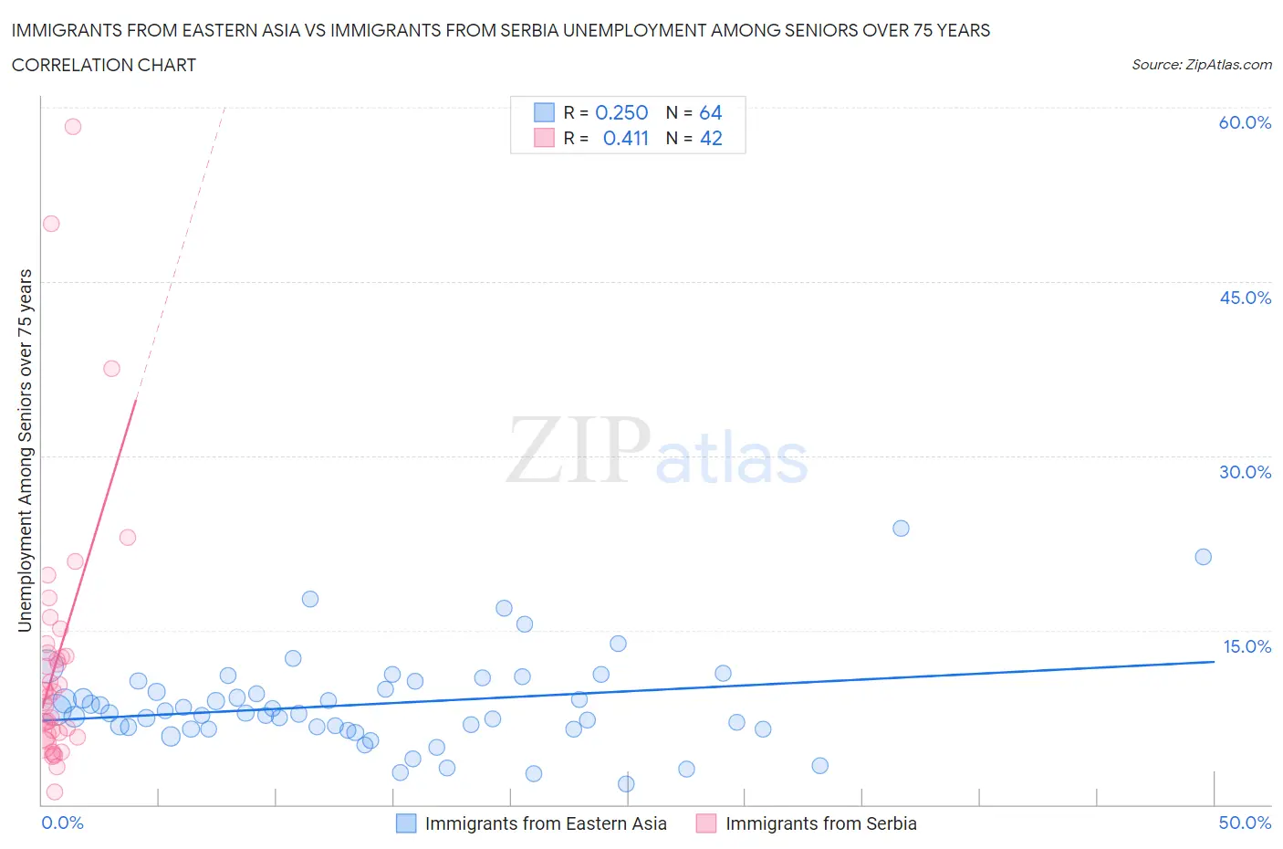 Immigrants from Eastern Asia vs Immigrants from Serbia Unemployment Among Seniors over 75 years