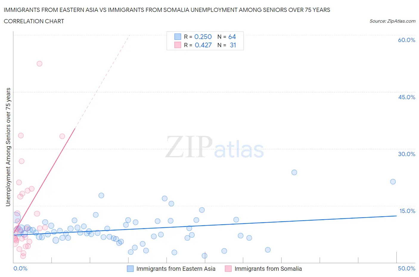 Immigrants from Eastern Asia vs Immigrants from Somalia Unemployment Among Seniors over 75 years
