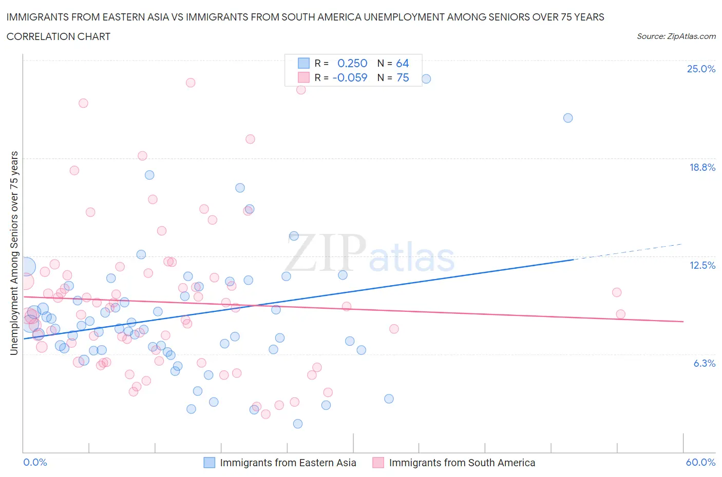 Immigrants from Eastern Asia vs Immigrants from South America Unemployment Among Seniors over 75 years