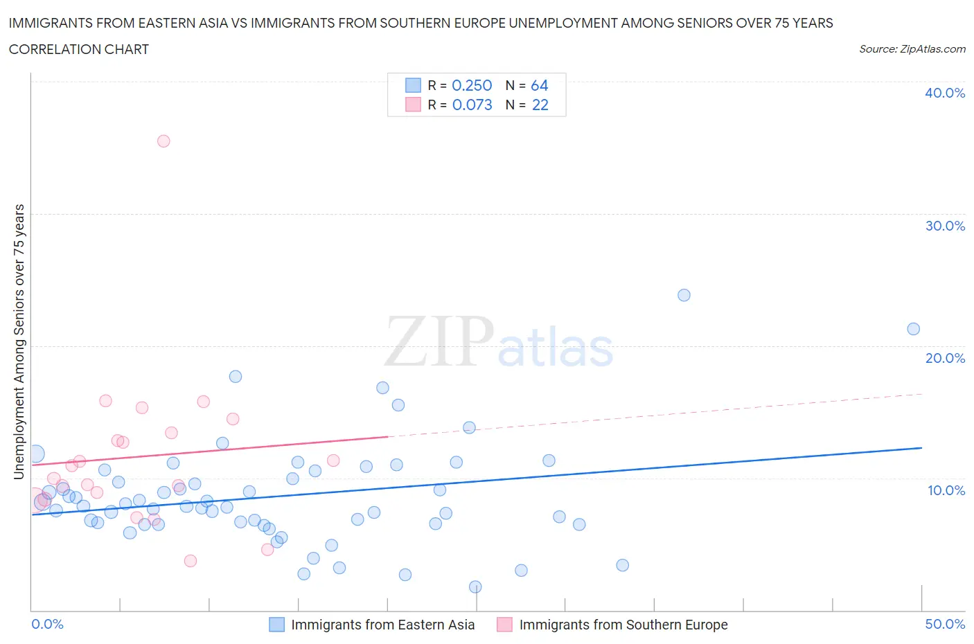 Immigrants from Eastern Asia vs Immigrants from Southern Europe Unemployment Among Seniors over 75 years