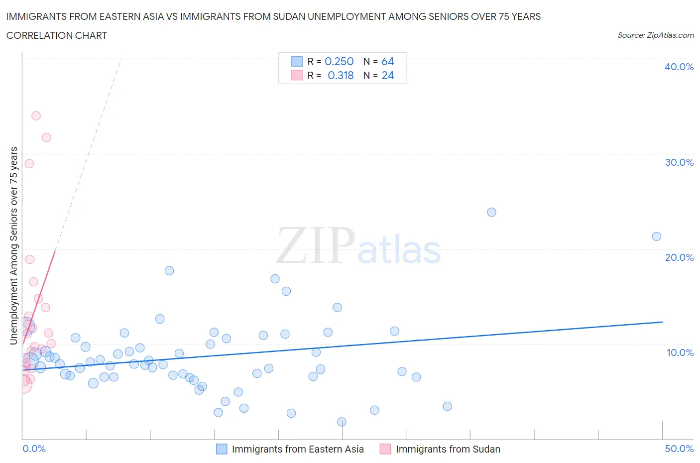 Immigrants from Eastern Asia vs Immigrants from Sudan Unemployment Among Seniors over 75 years