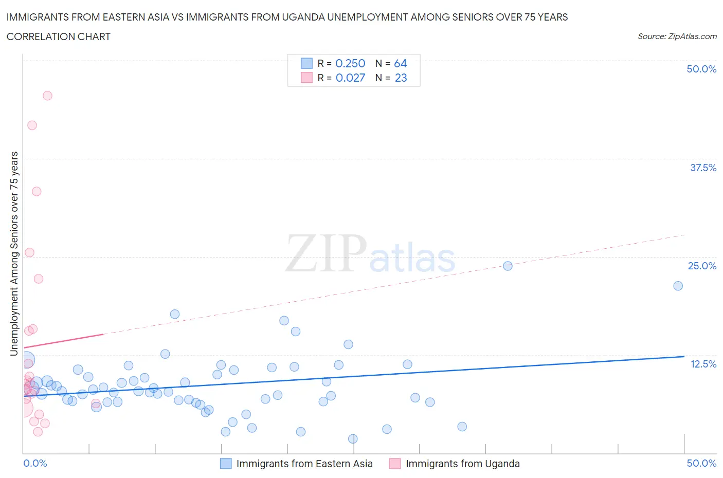 Immigrants from Eastern Asia vs Immigrants from Uganda Unemployment Among Seniors over 75 years