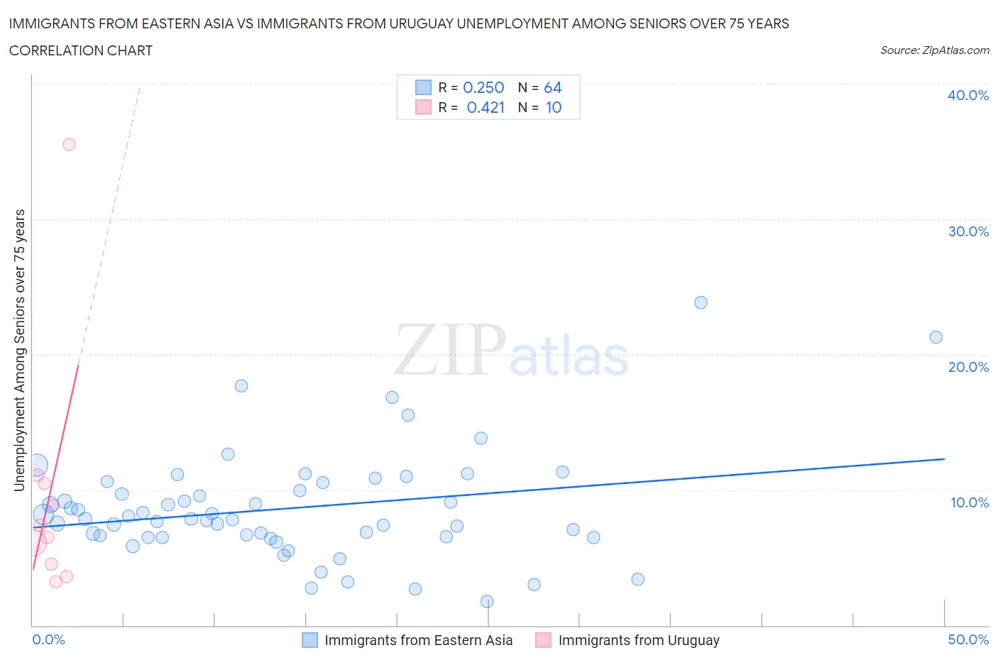 Immigrants from Eastern Asia vs Immigrants from Uruguay Unemployment Among Seniors over 75 years