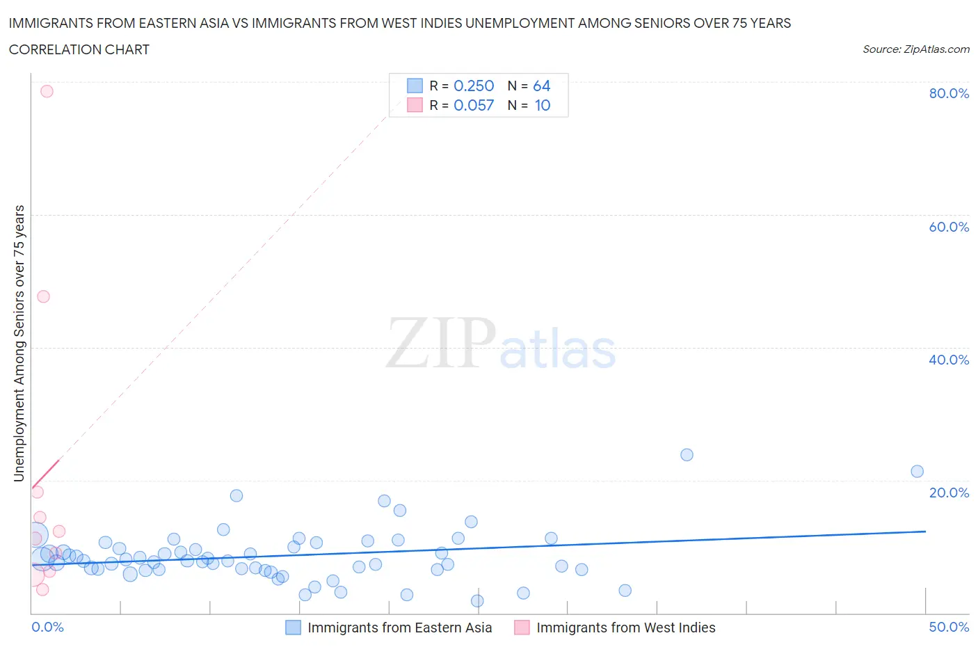 Immigrants from Eastern Asia vs Immigrants from West Indies Unemployment Among Seniors over 75 years