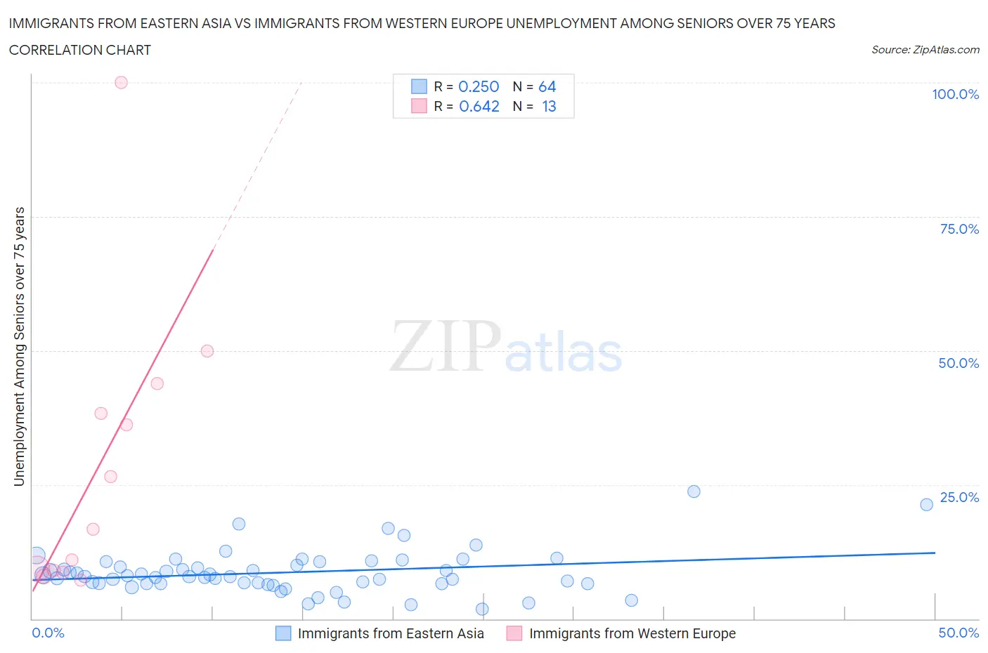 Immigrants from Eastern Asia vs Immigrants from Western Europe Unemployment Among Seniors over 75 years