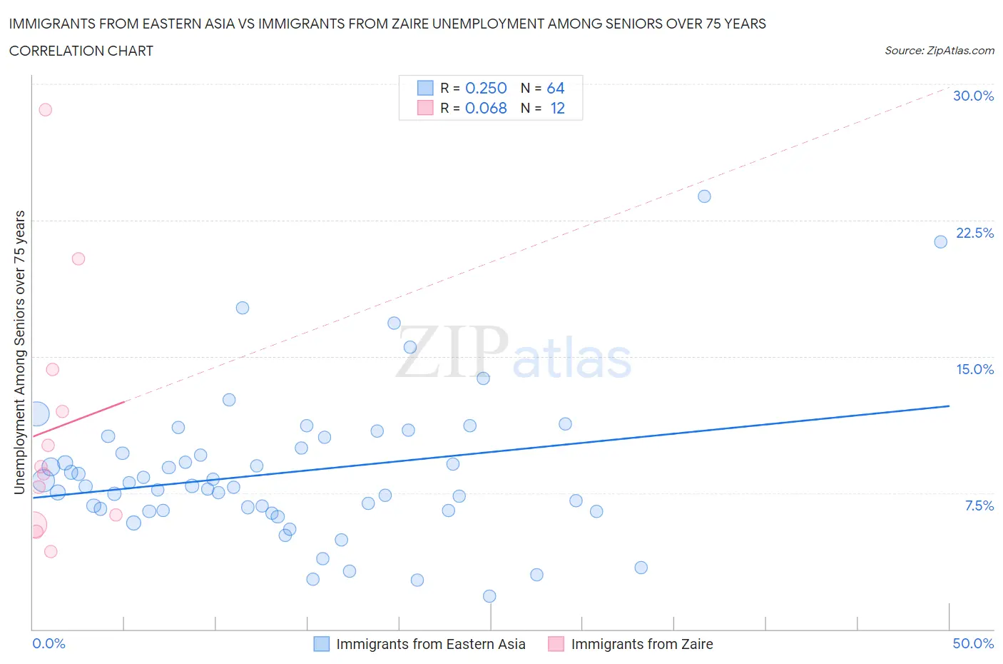 Immigrants from Eastern Asia vs Immigrants from Zaire Unemployment Among Seniors over 75 years