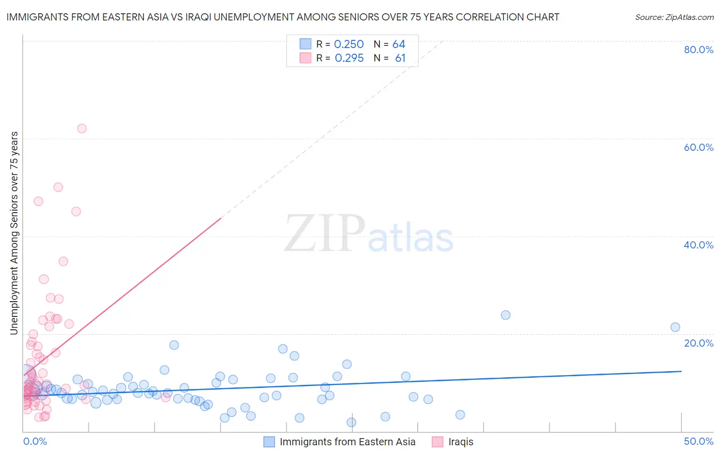 Immigrants from Eastern Asia vs Iraqi Unemployment Among Seniors over 75 years