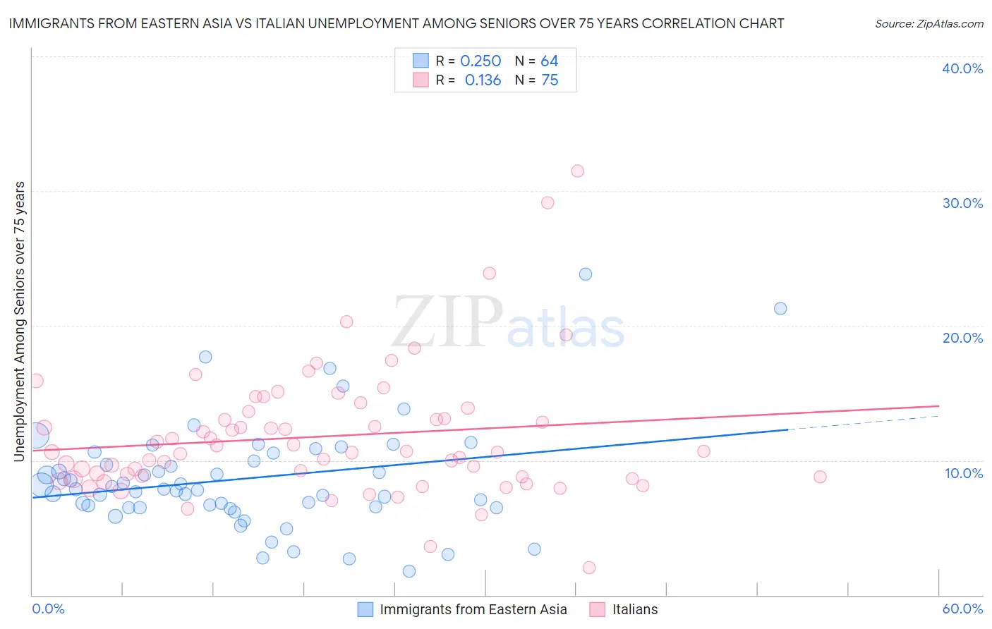 Immigrants from Eastern Asia vs Italian Unemployment Among Seniors over 75 years