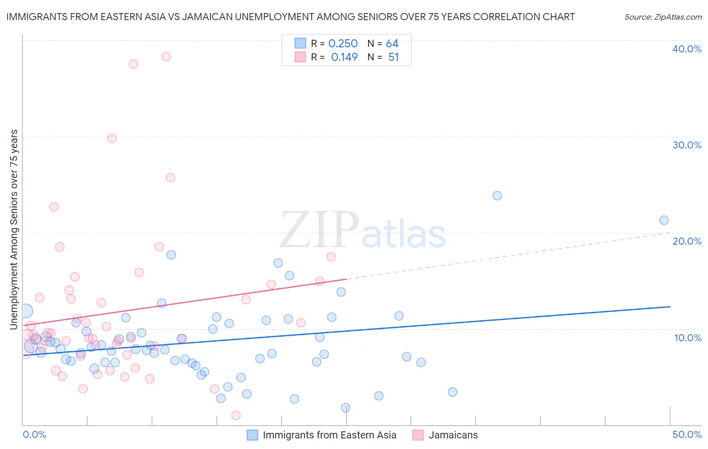 Immigrants from Eastern Asia vs Jamaican Unemployment Among Seniors over 75 years