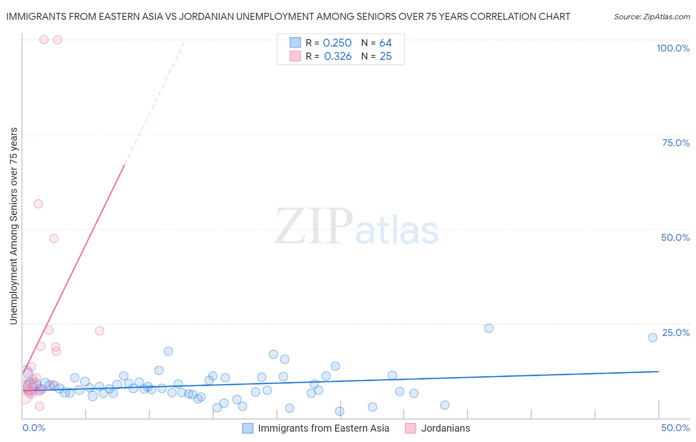 Immigrants from Eastern Asia vs Jordanian Unemployment Among Seniors over 75 years