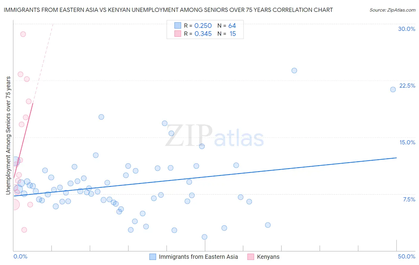 Immigrants from Eastern Asia vs Kenyan Unemployment Among Seniors over 75 years