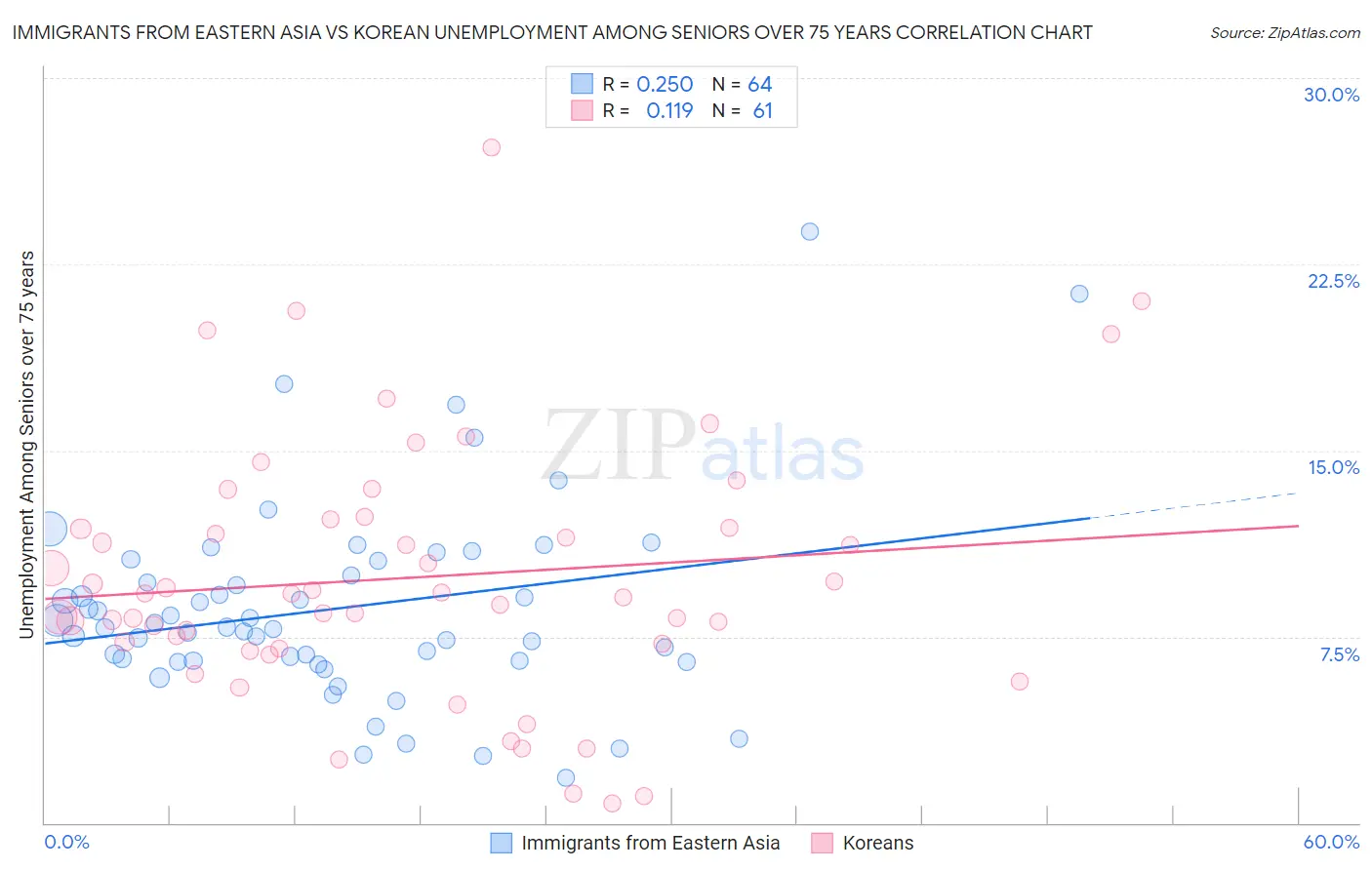 Immigrants from Eastern Asia vs Korean Unemployment Among Seniors over 75 years
