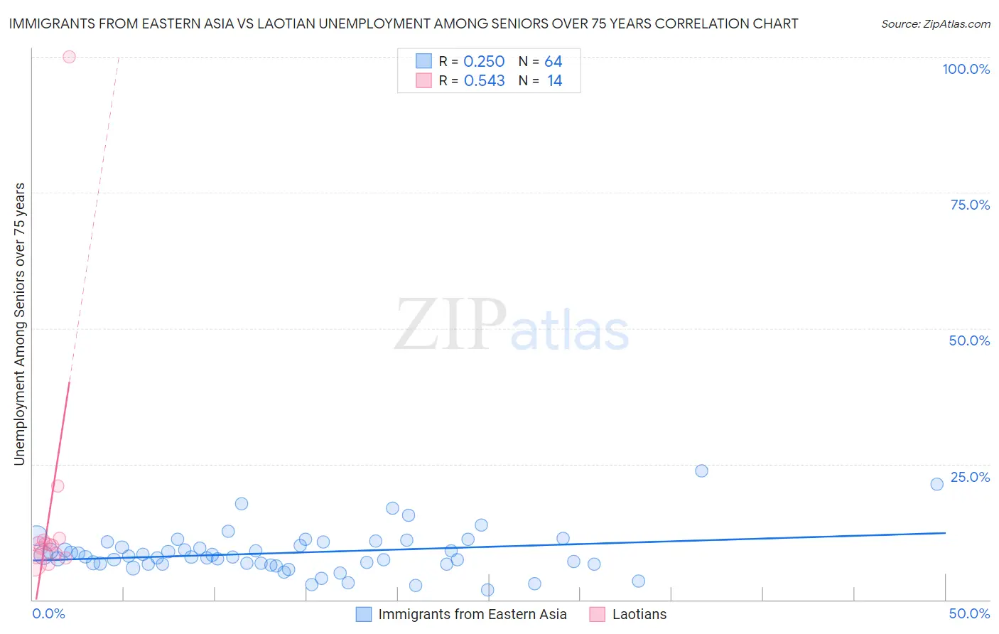 Immigrants from Eastern Asia vs Laotian Unemployment Among Seniors over 75 years