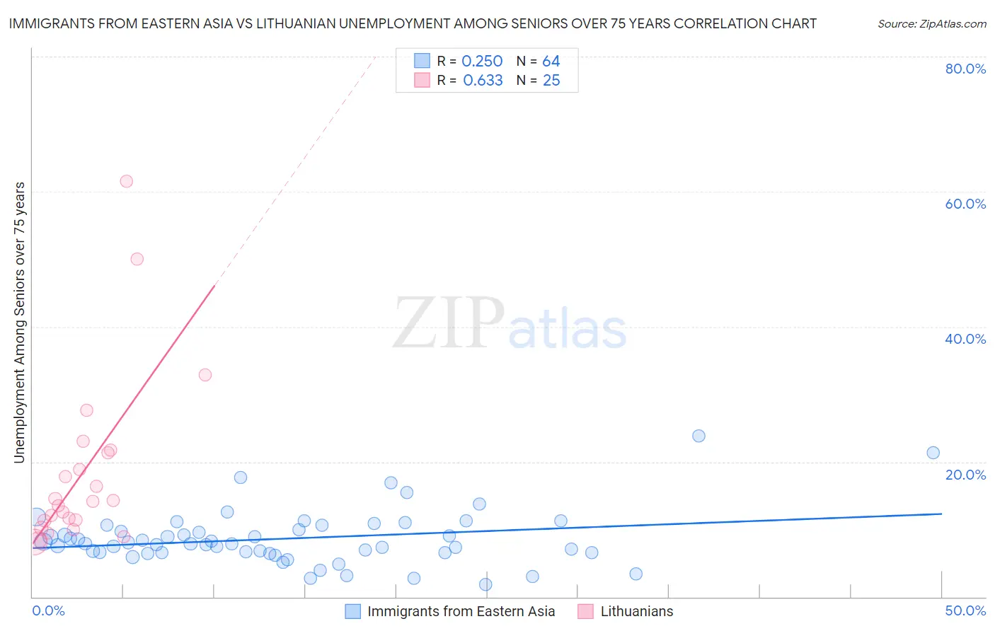 Immigrants from Eastern Asia vs Lithuanian Unemployment Among Seniors over 75 years