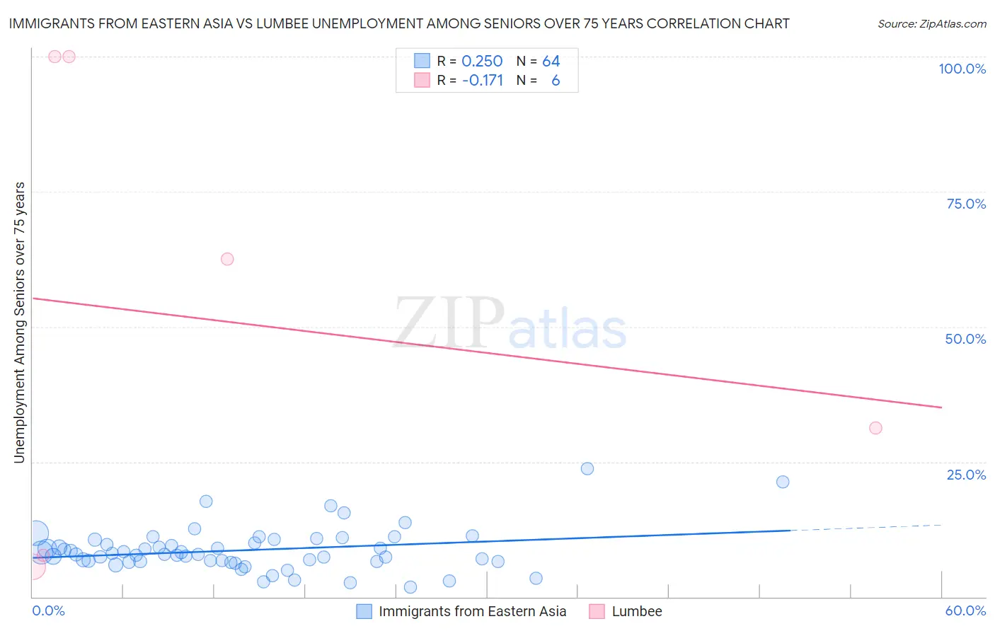Immigrants from Eastern Asia vs Lumbee Unemployment Among Seniors over 75 years