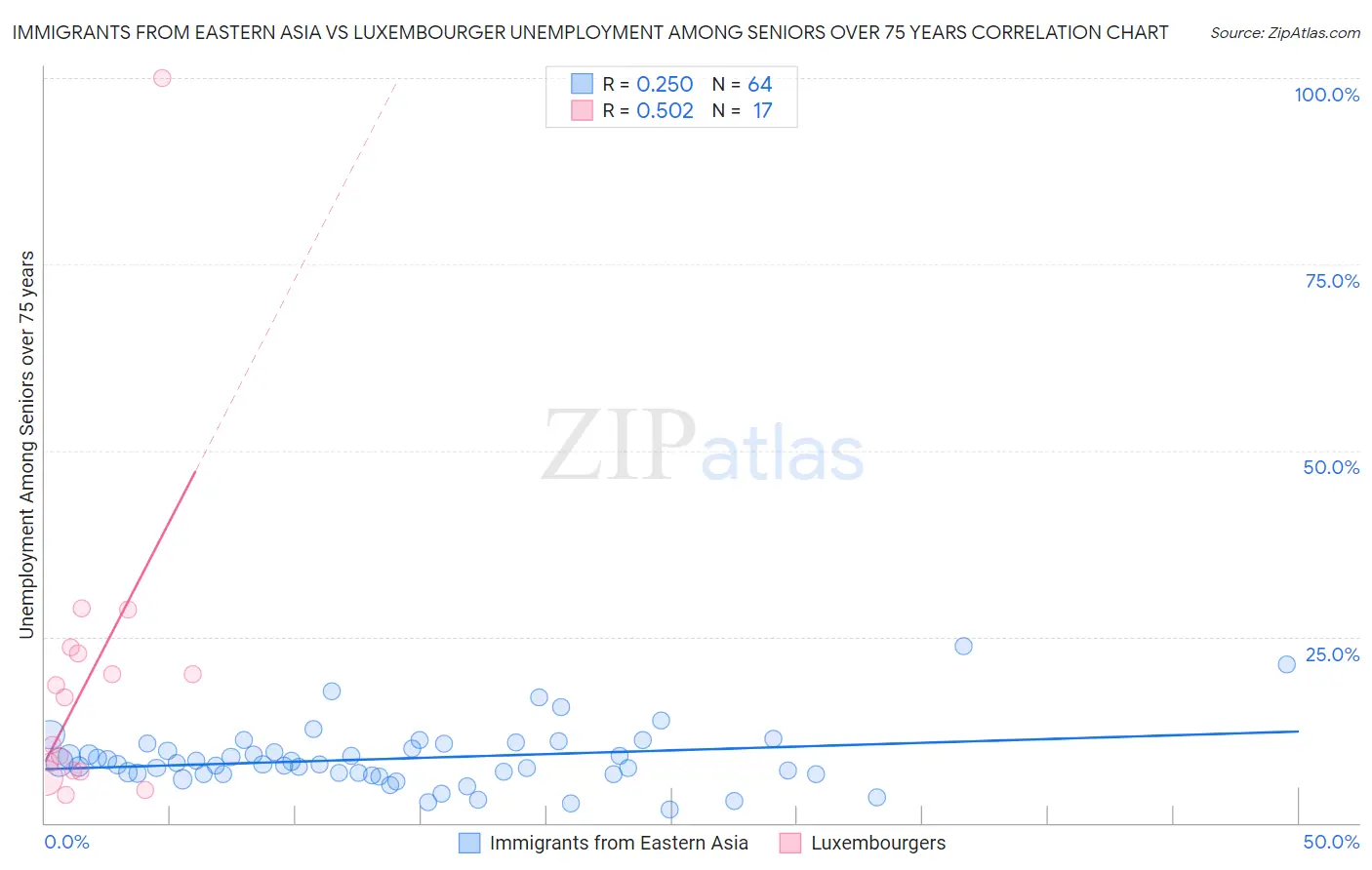 Immigrants from Eastern Asia vs Luxembourger Unemployment Among Seniors over 75 years