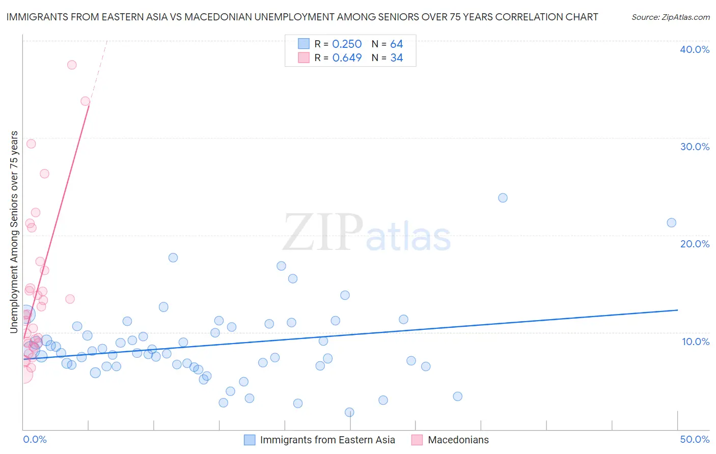 Immigrants from Eastern Asia vs Macedonian Unemployment Among Seniors over 75 years