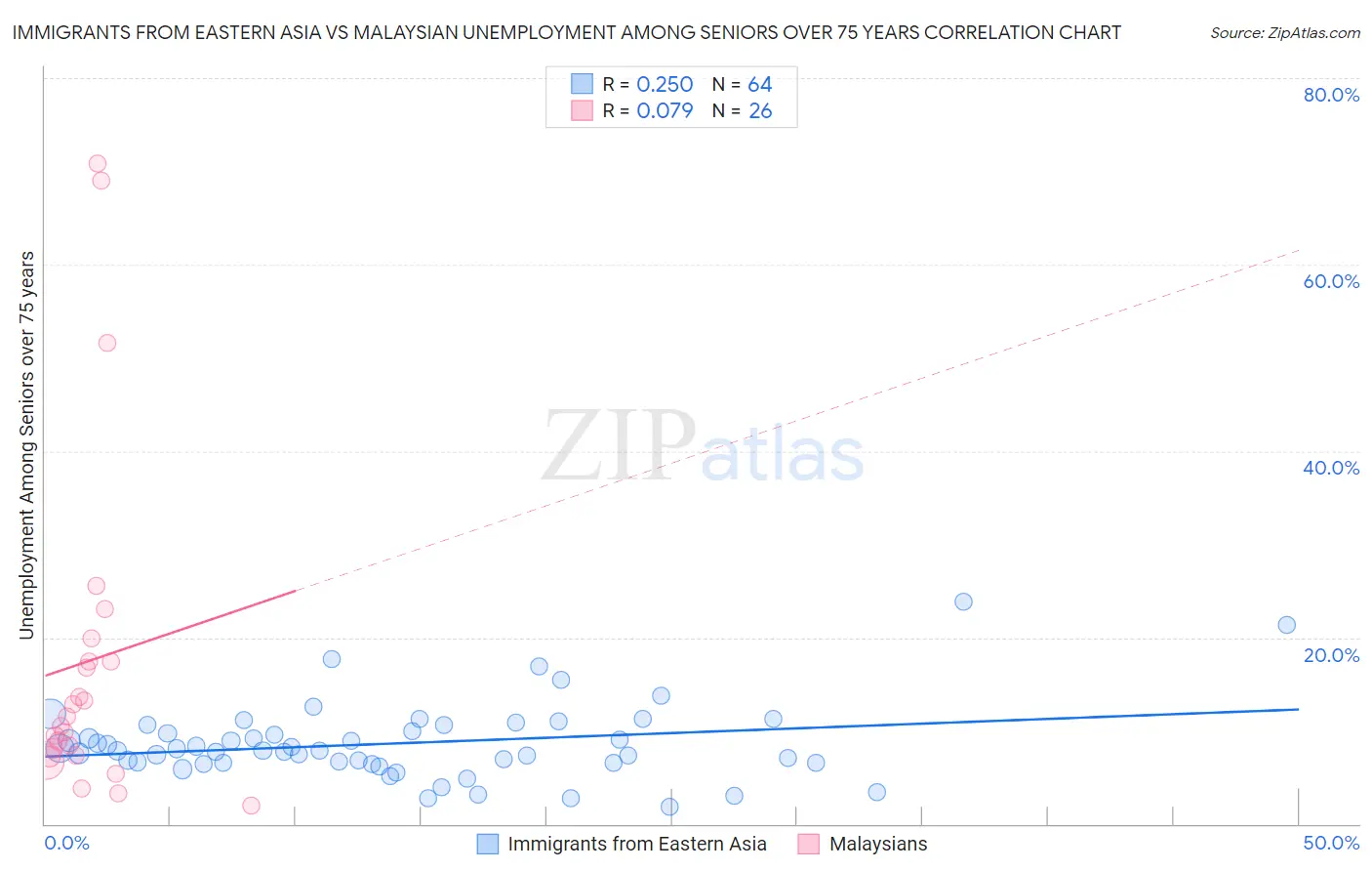 Immigrants from Eastern Asia vs Malaysian Unemployment Among Seniors over 75 years