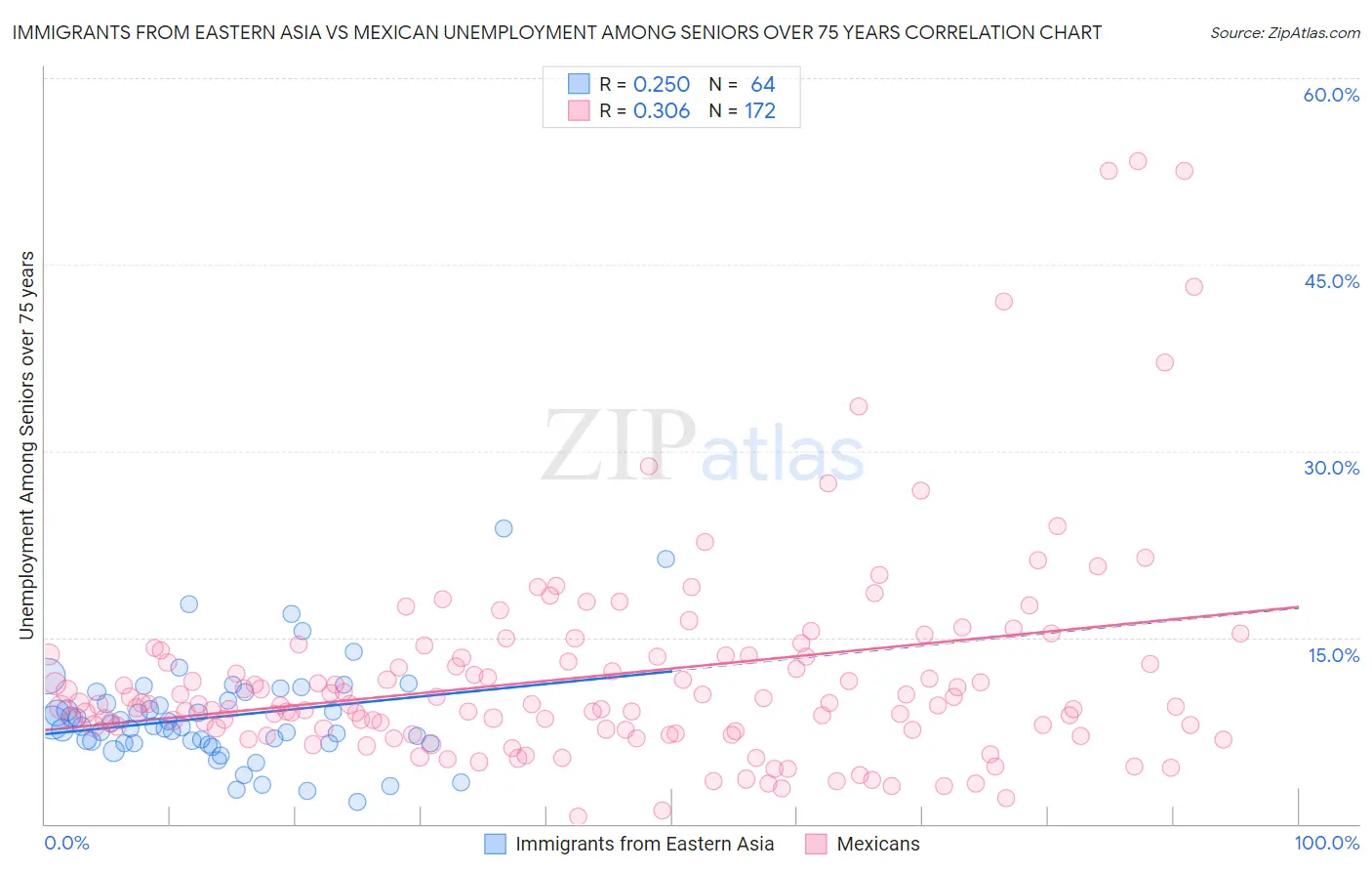 Immigrants from Eastern Asia vs Mexican Unemployment Among Seniors over 75 years