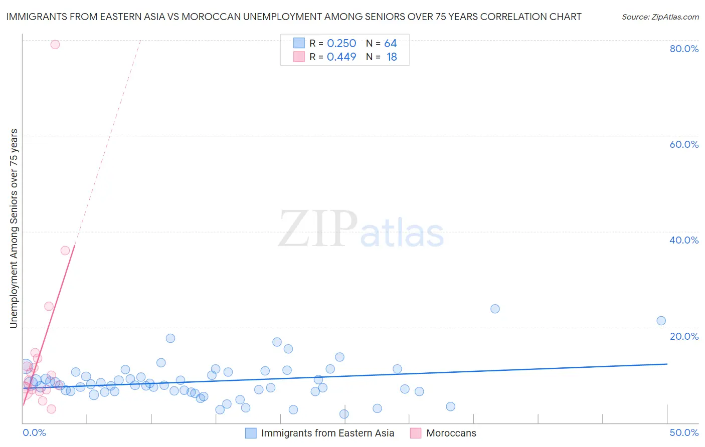 Immigrants from Eastern Asia vs Moroccan Unemployment Among Seniors over 75 years