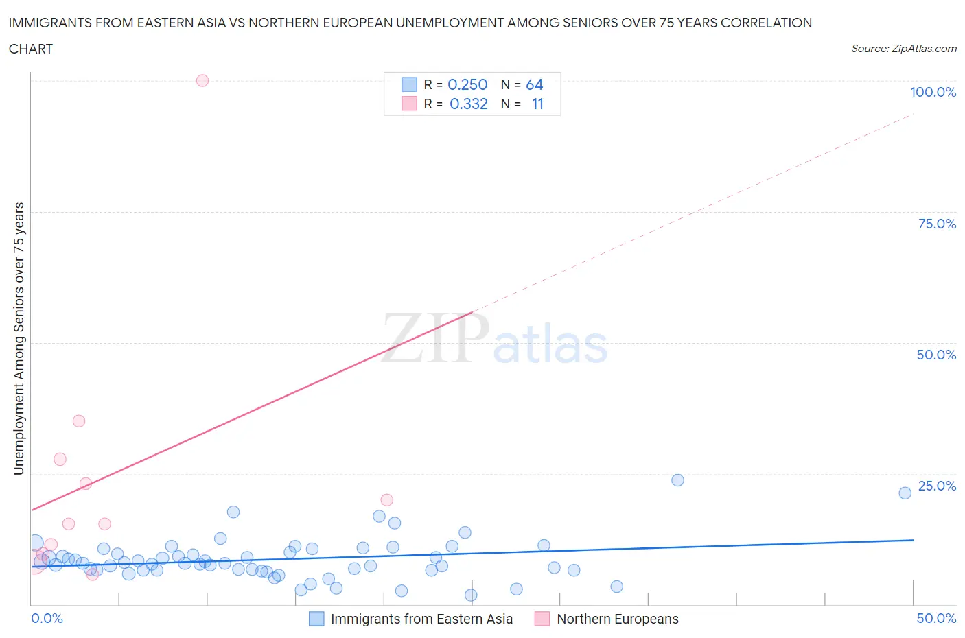 Immigrants from Eastern Asia vs Northern European Unemployment Among Seniors over 75 years
