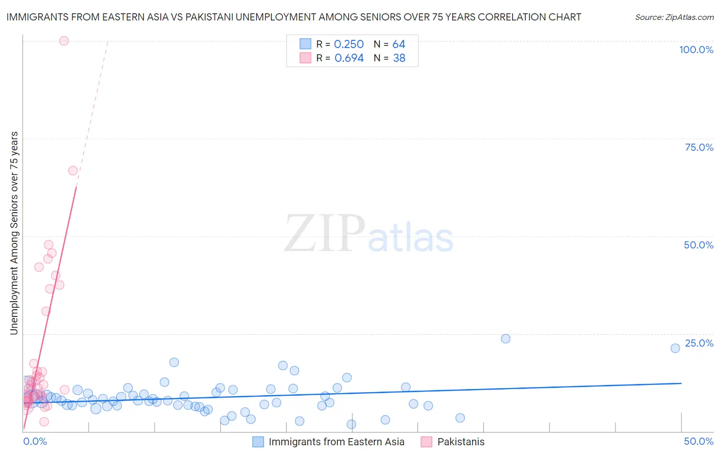 Immigrants from Eastern Asia vs Pakistani Unemployment Among Seniors over 75 years