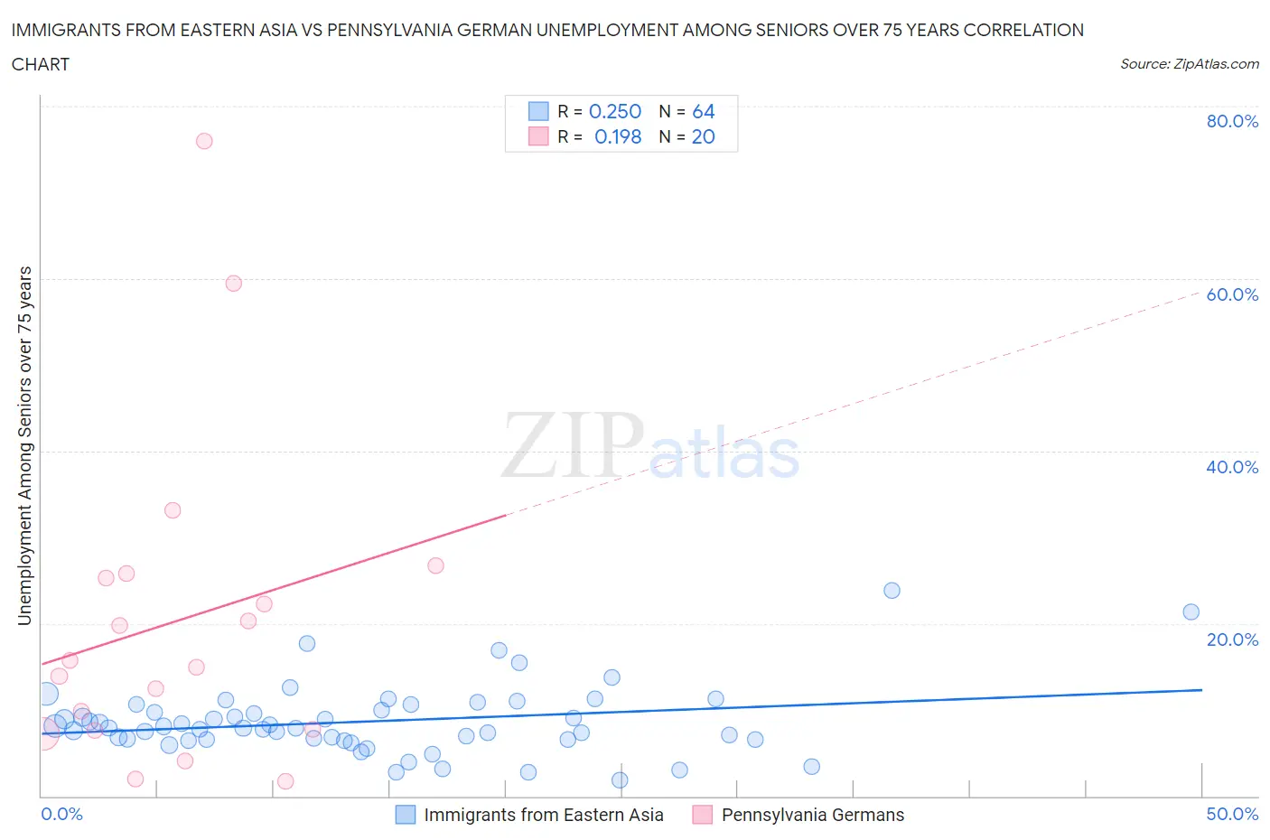 Immigrants from Eastern Asia vs Pennsylvania German Unemployment Among Seniors over 75 years