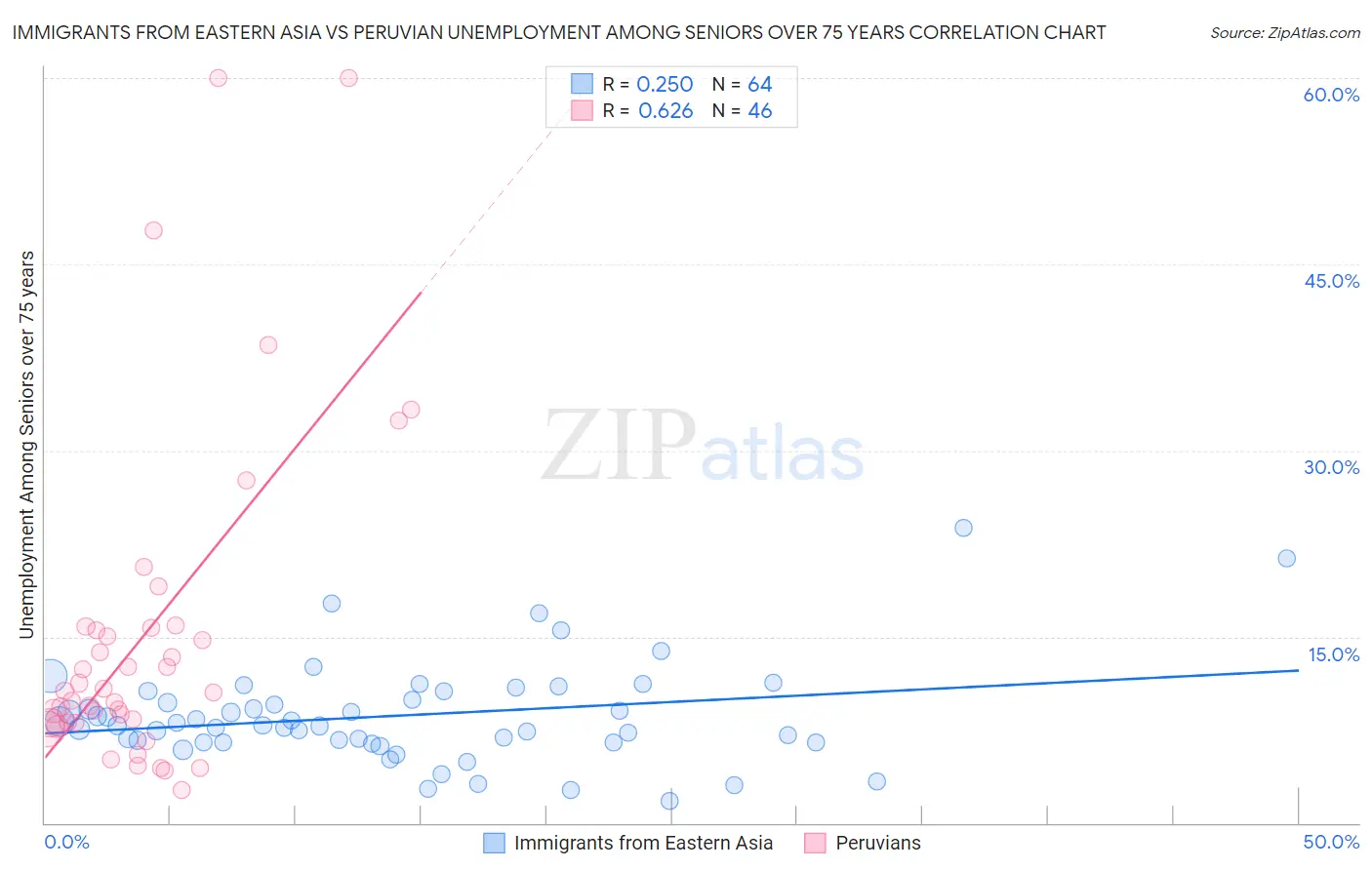 Immigrants from Eastern Asia vs Peruvian Unemployment Among Seniors over 75 years