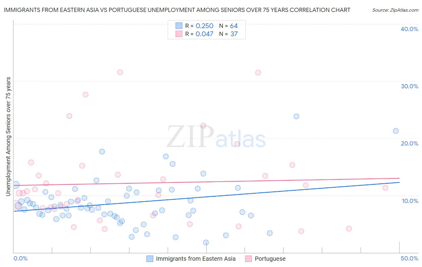 Immigrants from Eastern Asia vs Portuguese Unemployment Among Seniors over 75 years