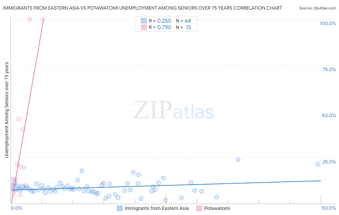 Immigrants from Eastern Asia vs Potawatomi Unemployment Among Seniors over 75 years