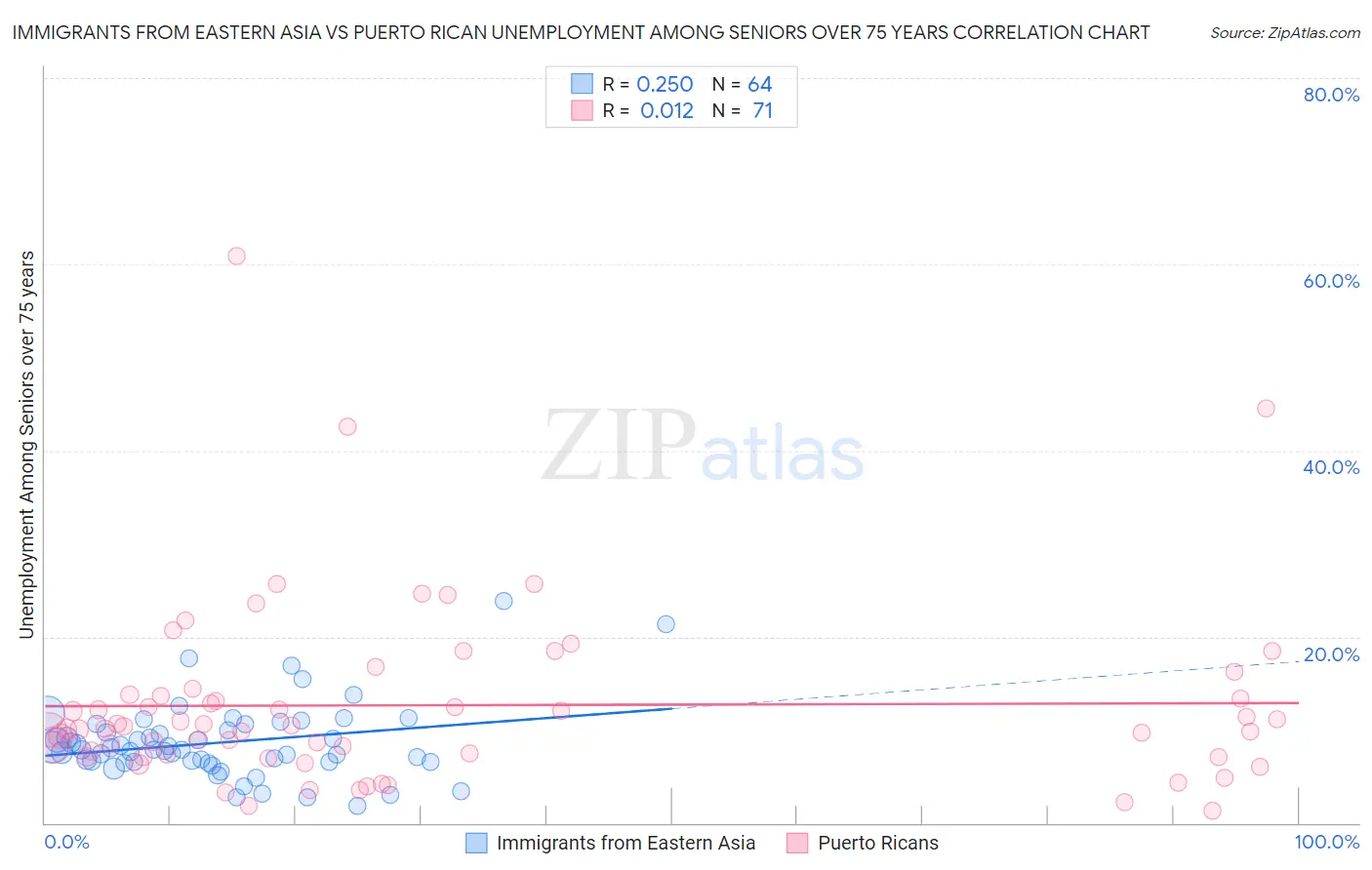 Immigrants from Eastern Asia vs Puerto Rican Unemployment Among Seniors over 75 years