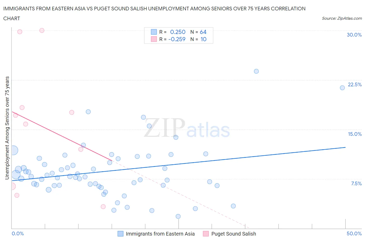 Immigrants from Eastern Asia vs Puget Sound Salish Unemployment Among Seniors over 75 years