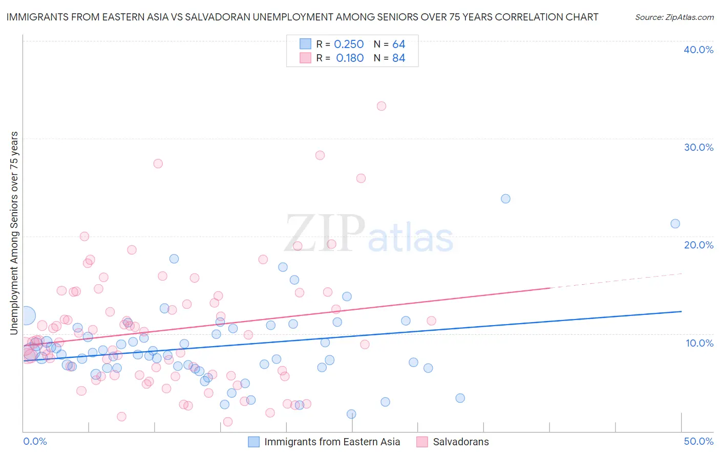 Immigrants from Eastern Asia vs Salvadoran Unemployment Among Seniors over 75 years