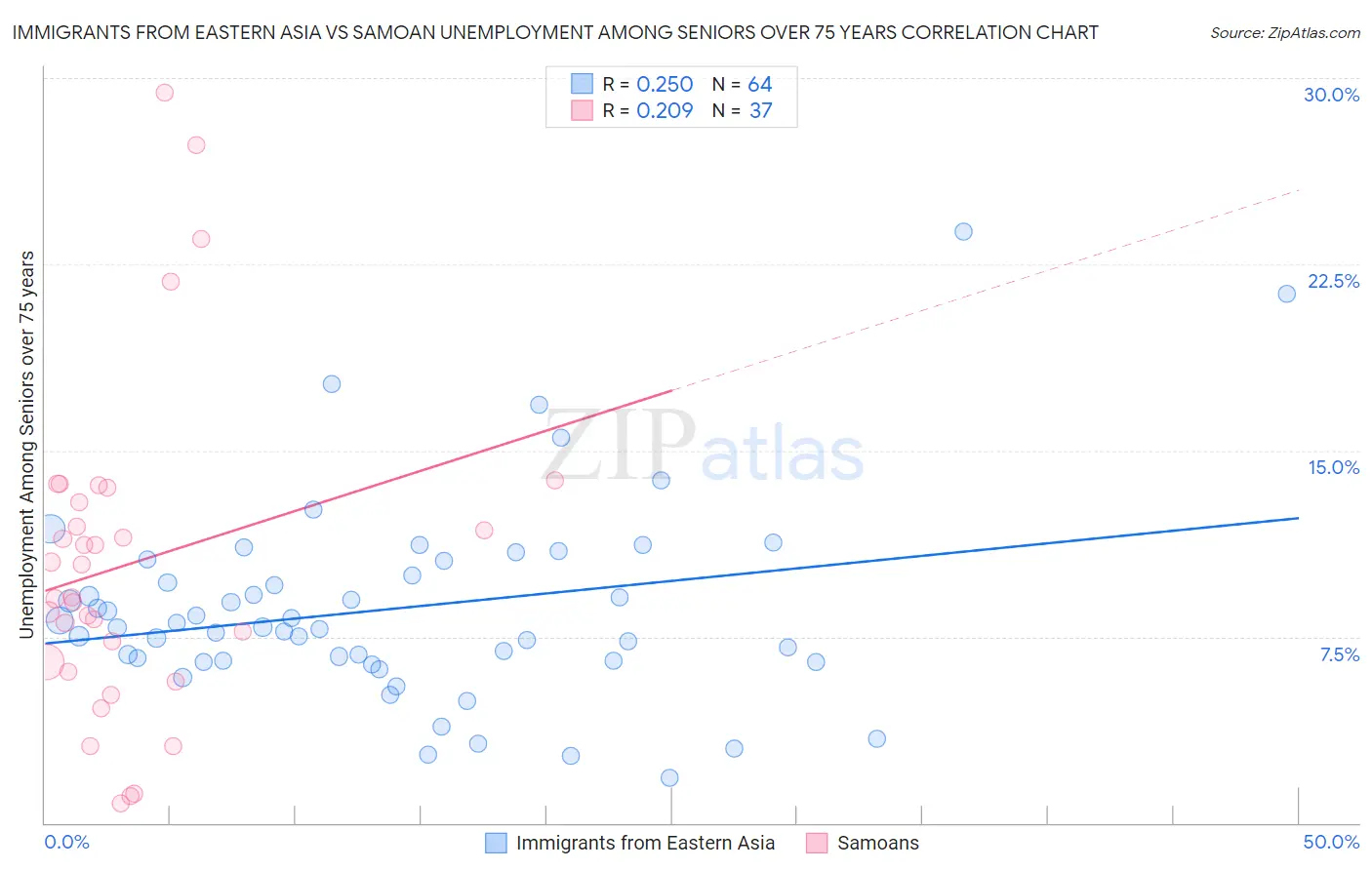 Immigrants from Eastern Asia vs Samoan Unemployment Among Seniors over 75 years