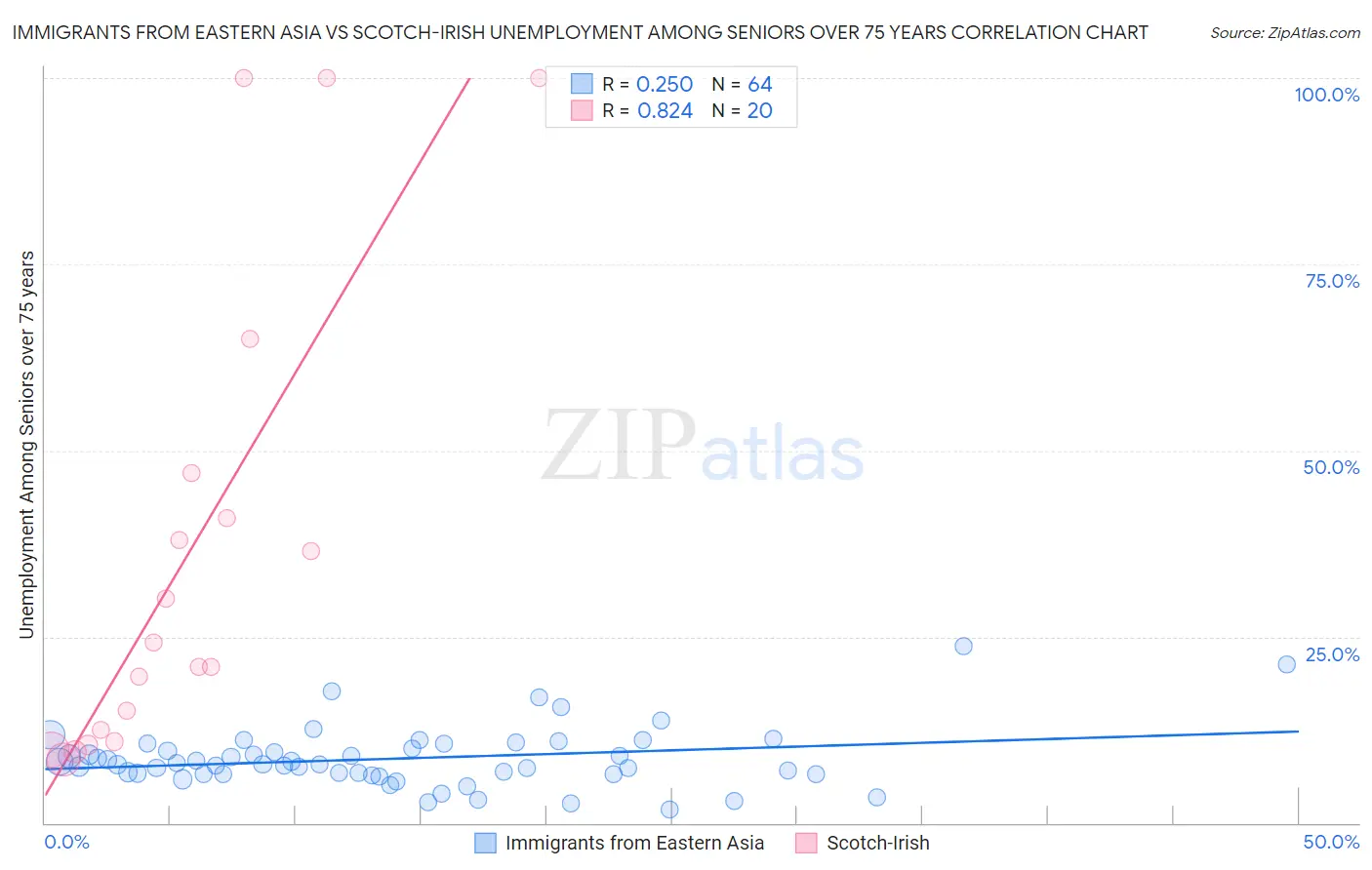 Immigrants from Eastern Asia vs Scotch-Irish Unemployment Among Seniors over 75 years