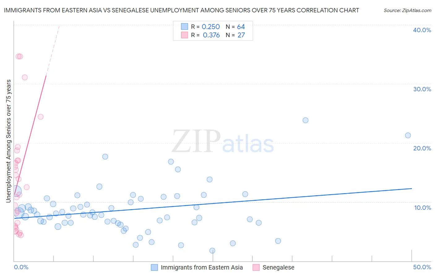 Immigrants from Eastern Asia vs Senegalese Unemployment Among Seniors over 75 years