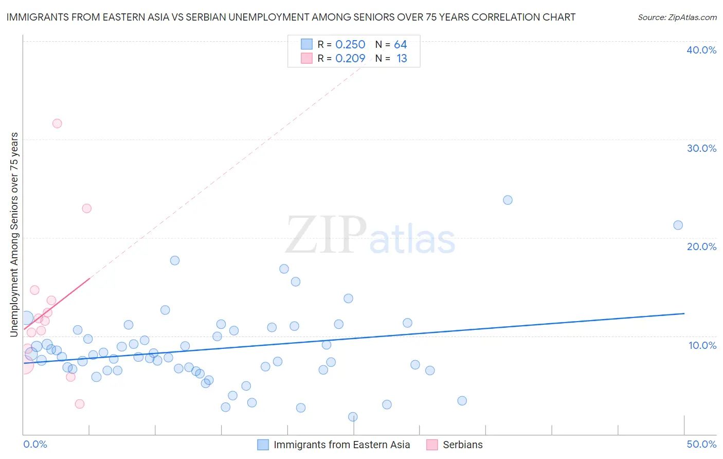 Immigrants from Eastern Asia vs Serbian Unemployment Among Seniors over 75 years