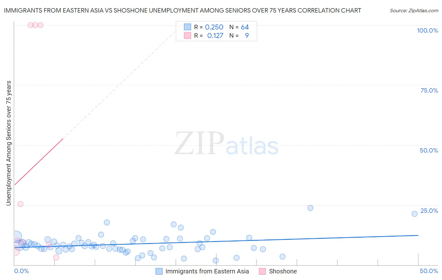 Immigrants from Eastern Asia vs Shoshone Unemployment Among Seniors over 75 years