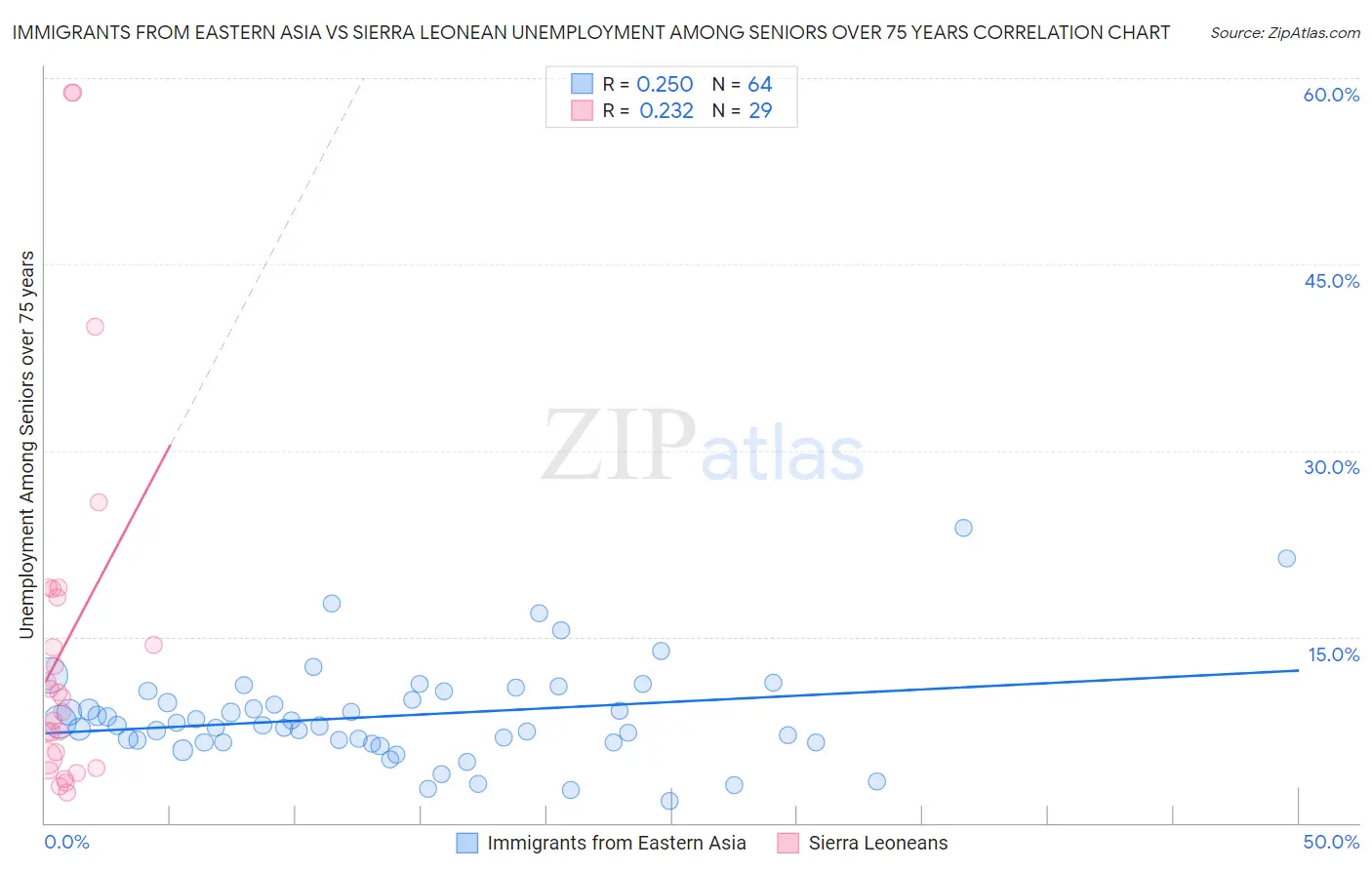 Immigrants from Eastern Asia vs Sierra Leonean Unemployment Among Seniors over 75 years