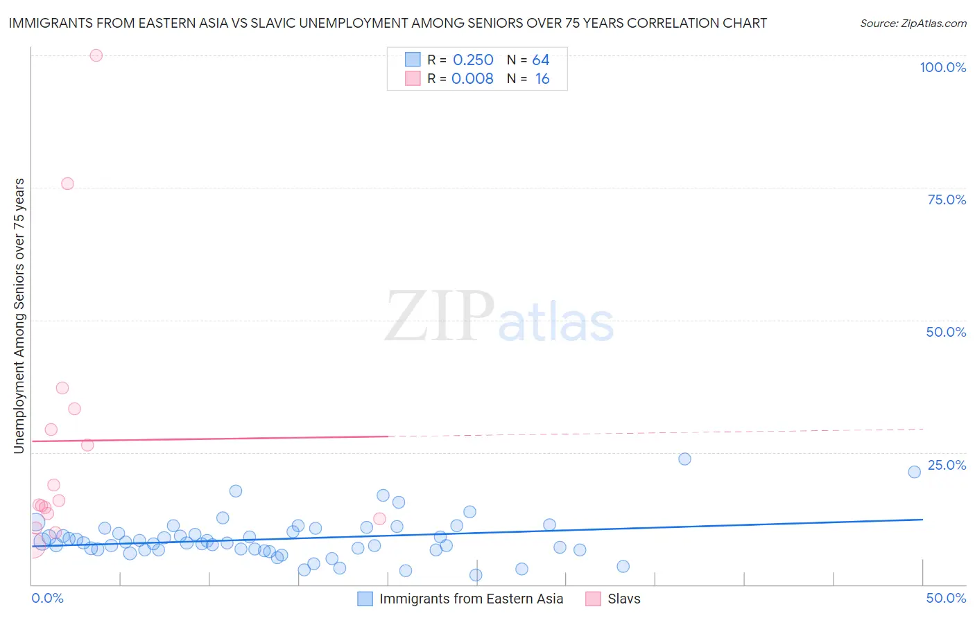 Immigrants from Eastern Asia vs Slavic Unemployment Among Seniors over 75 years