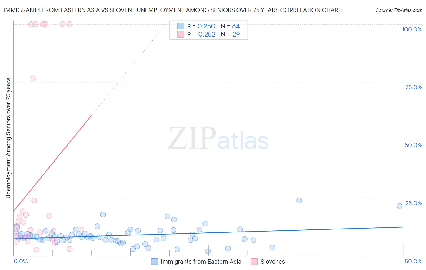 Immigrants from Eastern Asia vs Slovene Unemployment Among Seniors over 75 years