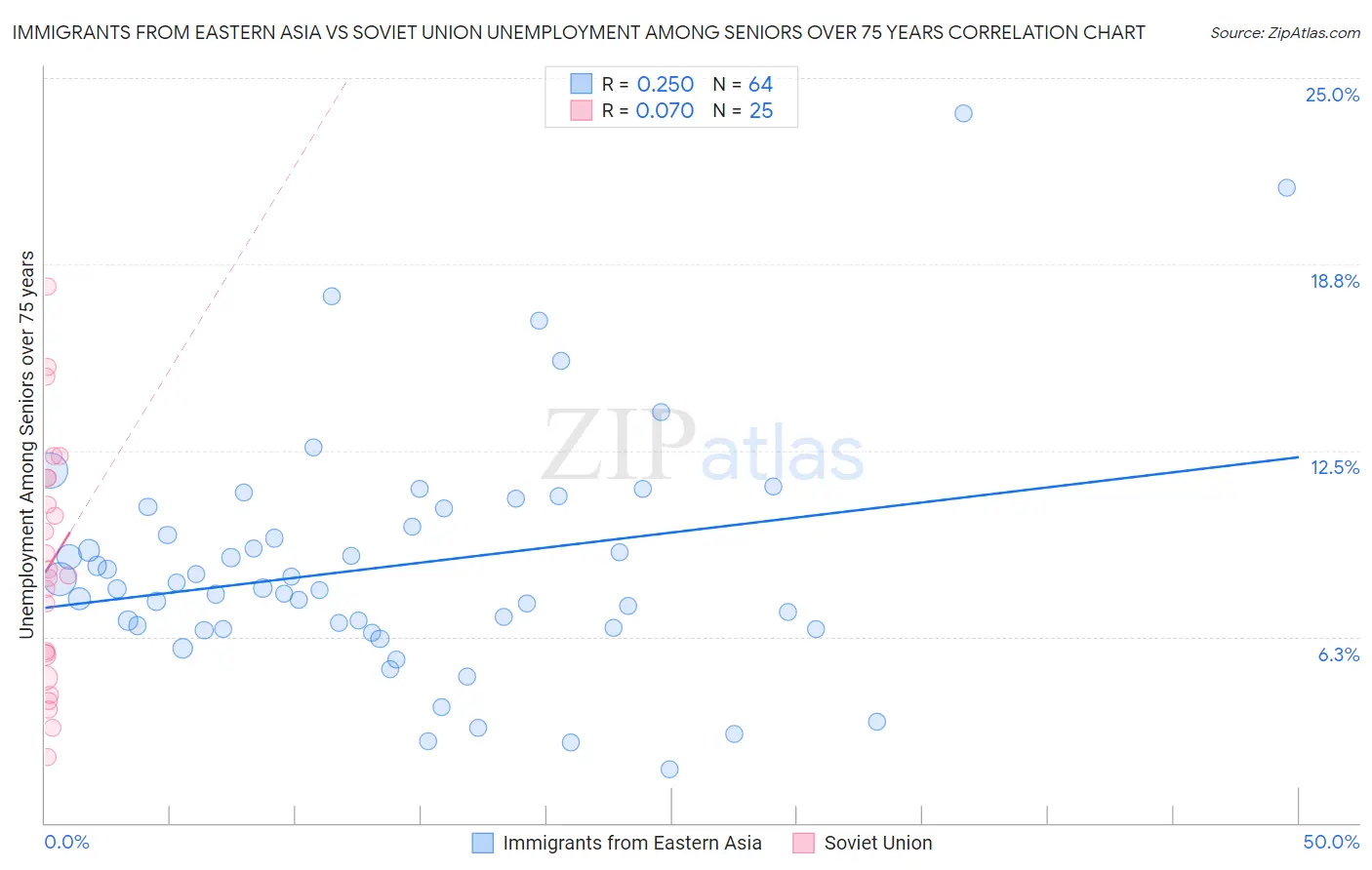 Immigrants from Eastern Asia vs Soviet Union Unemployment Among Seniors over 75 years