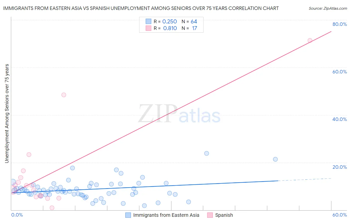 Immigrants from Eastern Asia vs Spanish Unemployment Among Seniors over 75 years