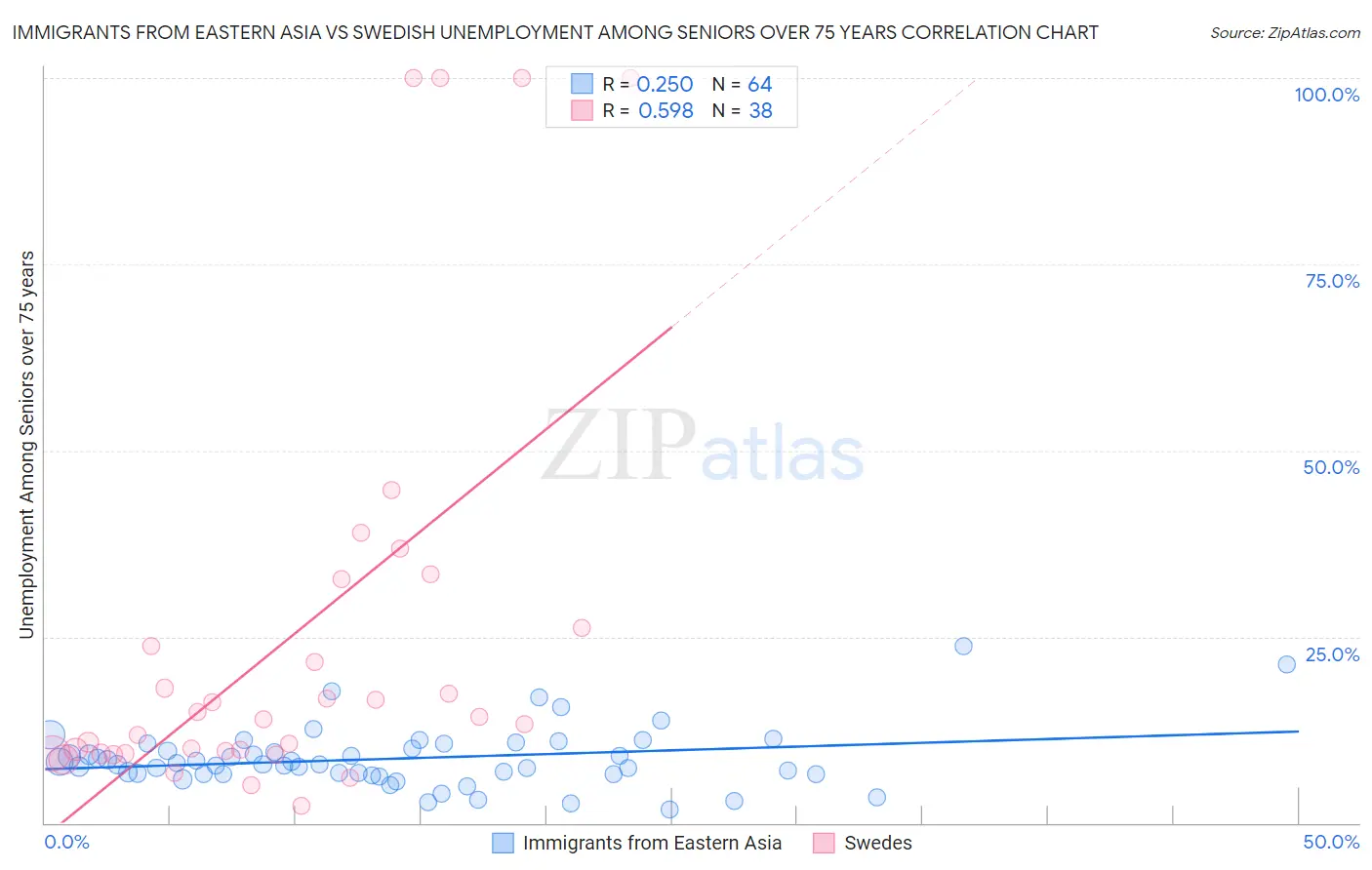 Immigrants from Eastern Asia vs Swedish Unemployment Among Seniors over 75 years