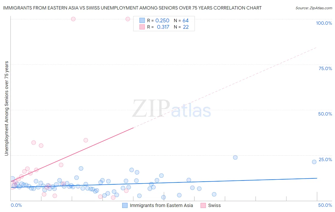 Immigrants from Eastern Asia vs Swiss Unemployment Among Seniors over 75 years