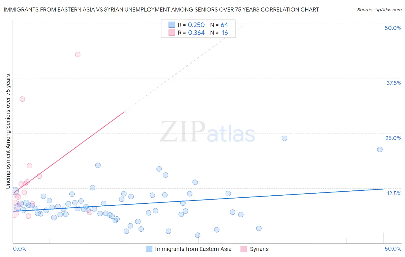 Immigrants from Eastern Asia vs Syrian Unemployment Among Seniors over 75 years